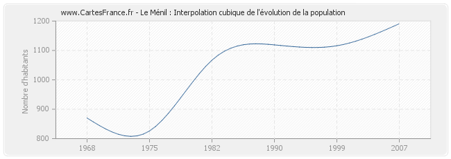 Le Ménil : Interpolation cubique de l'évolution de la population